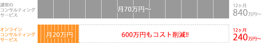 通常のコンサルティングサービス 月額70万円～ 12ヶ月840万円～ オンラインコンサルティングサービス 月額20万円 600万円もコスト削減!! 12ヶ月240万円～