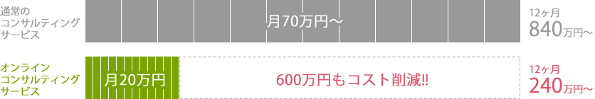 ■通常のコンサルティングサービス 月70万円～ 12ヶ月840万円～ ■オンラインコンサルティングサービス 月20万円 600万円もコスト削減!! 12ヶ月240万円～