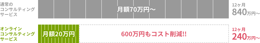 ■通常のコンサルティングサービス 月70万円～ 12ヶ月840万円～ ■オンラインコンサルティングサービス 月20万円 600万円もコスト削減!! 12ヶ月240万円～