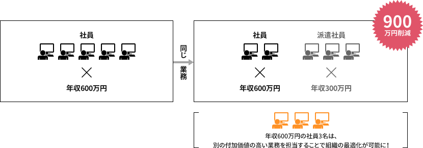 社員 X 年収600万円 同じ業務 社員 X 年収600万円 派遣社員 X 年収300万円 900万円削減 年収600万円の社員3名は、別の付加価値の高い業務を担当することで組織の最適化が可能に!