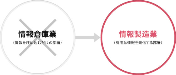 情報倉庫業 （情報を貯め込むだけの部署）→ 情報製造業 （有用な情報を発信する部署）