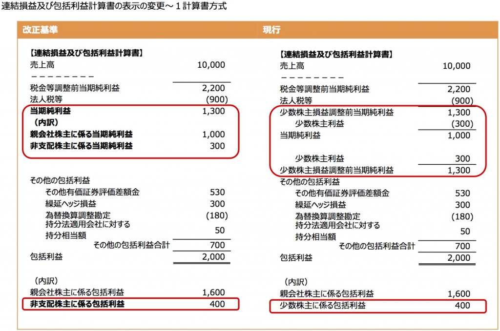 会計 適用 基準 分離 会計 基準 事業 に関する 指針 及び 結合 企業 等