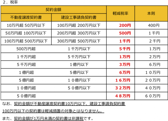 契約 印紙 請負 印紙税法の基本と課否判定が問題となる事例